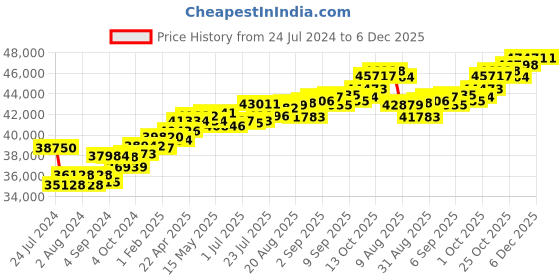 tatacliq.com Joyalukkas 18k Rose Gold & Diamond Ring for Women joyalukkas Price History Graph from 24 Jul 2024 to 5 Dec 2025