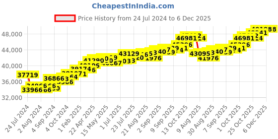 tatacliq.com Joyalukkas 18k Rose Gold & Diamond Ring for Women joyalukkas Price History Graph from 24 Jul 2024 to 6 Dec 2025