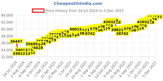 tatacliq.com Joyalukkas 18k Rose Gold & Diamond Ring for Women joyalukkas Price History Graph from 24 Jul 2024 to 5 Dec 2025