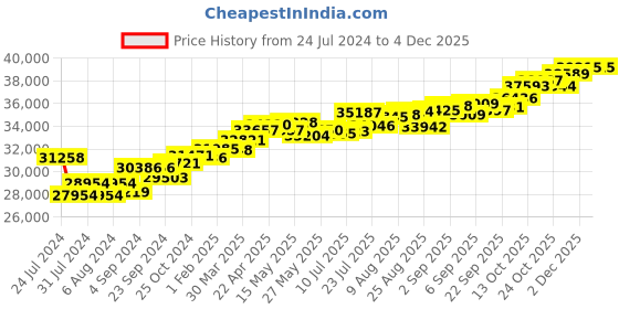 tatacliq.com Joyalukkas 18k Rose Gold & Diamond Ring for Women joyalukkas Price History Graph from 24 Jul 2024 to 2 Dec 2025