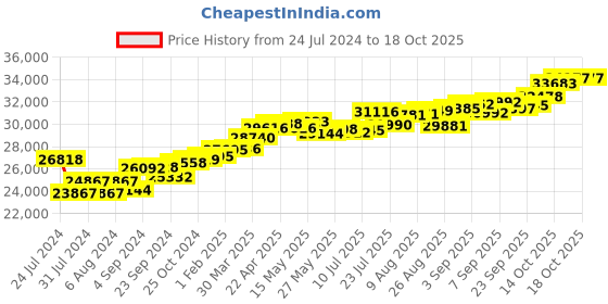 tatacliq.com Joyalukkas 18k Rose Gold & Diamond Ring for Women joyalukkas Price History Graph from 24 Jul 2024 to 17 Oct 2025