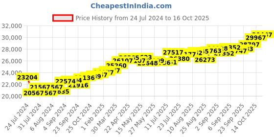 tatacliq.com Joyalukkas 18k Rose Gold & Diamond Ring for Women joyalukkas Price History Graph from 24 Jul 2024 to 16 Oct 2025