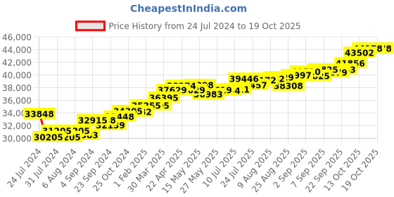 tatacliq.com Joyalukkas 18k Rose Gold & Diamond Ring for Women joyalukkas Price History Graph from 24 Jul 2024 to 18 Oct 2025