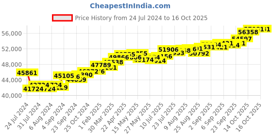 tatacliq.com Joyalukkas 18k Rose Gold & Diamond Ring for Women joyalukkas Price History Graph from 24 Jul 2024 to 16 Oct 2025
