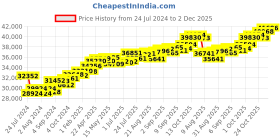 tatacliq.com Joyalukkas 18k Rose Gold & Diamond Ring for Women joyalukkas Price History Graph from 24 Jul 2024 to 2 Dec 2025