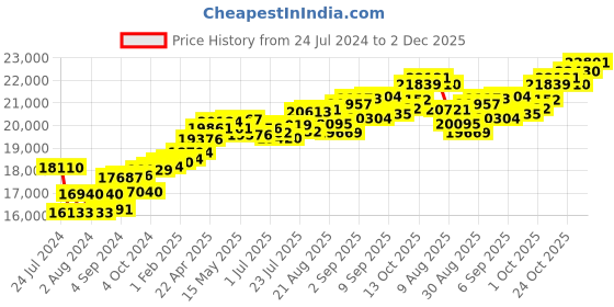 tatacliq.com Joyalukkas 18k Rose Gold & Diamond Ring for Women joyalukkas Price History Graph from 24 Jul 2024 to 2 Dec 2025
