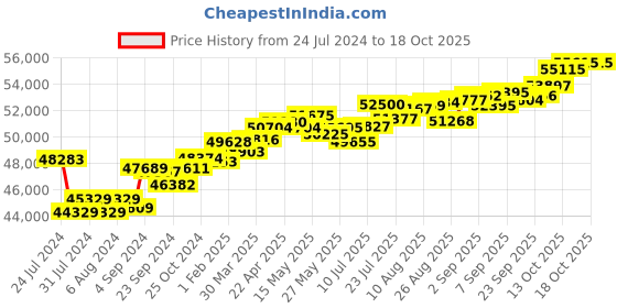 tatacliq.com Joyalukkas 18k Rose Gold & Diamond Ring for Women joyalukkas Price History Graph from 24 Jul 2024 to 17 Oct 2025