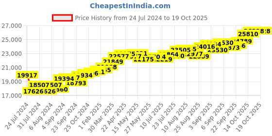 tatacliq.com Joyalukkas 18k Rose Gold & Diamond Ring for Women joyalukkas Price History Graph from 24 Jul 2024 to 18 Oct 2025
