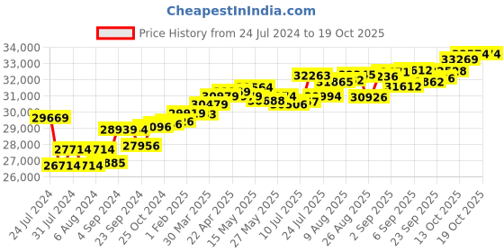 tatacliq.com Joyalukkas 18k Rose Gold & Diamond Ring for Women joyalukkas Price History Graph from 24 Jul 2024 to 18 Oct 2025