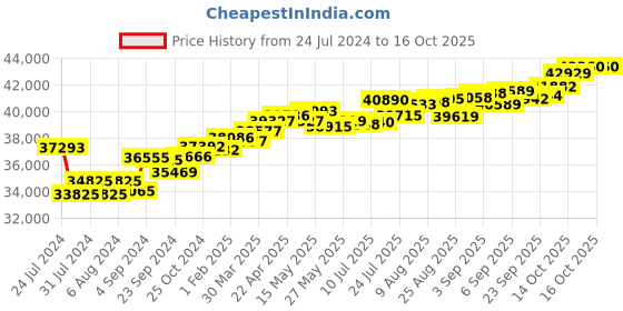 tatacliq.com Joyalukkas 18k Rose Gold & Diamond Ring for Women joyalukkas Price History Graph from 24 Jul 2024 to 15 Oct 2025