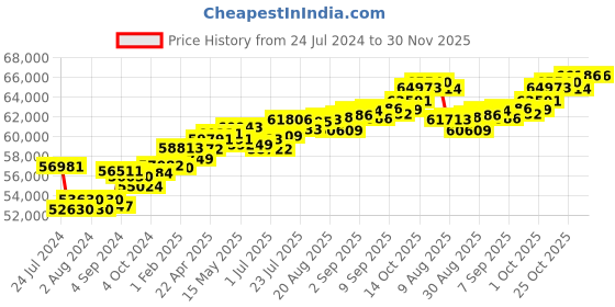 tatacliq.com Joyalukkas 18k Rose Gold & Diamond Ring for Women joyalukkas Price History Graph from 24 Jul 2024 to 30 Nov 2025