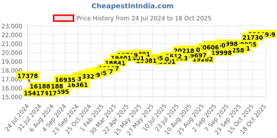tatacliq.com Joyalukkas 18k Rose Gold & Diamond Ring for Women joyalukkas Price History Graph from 24 Jul 2024 to 18 Oct 2025