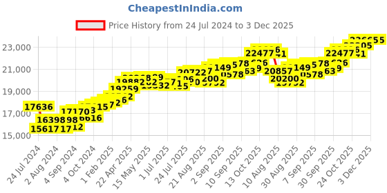 tatacliq.com Joyalukkas 18k Rose Gold & Diamond Ring for Women joyalukkas Price History Graph from 24 Jul 2024 to 3 Dec 2025