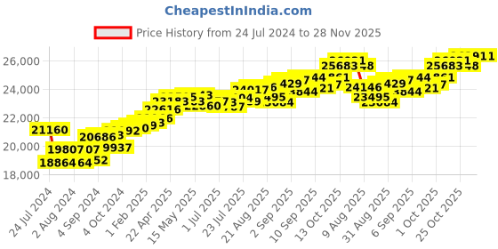 tatacliq.com Joyalukkas 18k Rose Gold & Diamond Ring for Women joyalukkas Price History Graph from 24 Jul 2024 to 28 Nov 2025