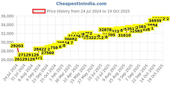 tatacliq.com Joyalukkas 18k Rose Gold & Diamond Ring for Women joyalukkas Price History Graph from 24 Jul 2024 to 17 Oct 2025