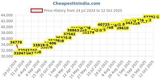 tatacliq.com Joyalukkas 18k Rose Gold & Diamond Shree Ram Ring for Men joyalukkas Price History Graph from 24 Jul 2024 to 11 Oct 2025