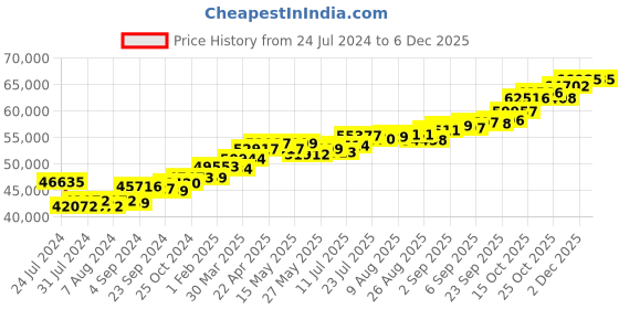 tatacliq.com Joyalukkas 18k Rose Gold & Diamond Shri Ram Chain Pendant for Men joyalukkas Price History Graph from 24 Jul 2024 to 4 Dec 2025