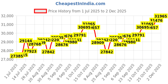 tatacliq.com Joyalukkas 18k Rose Gold & Diamond Simple Bloom Ring for Women joyalukkas Price History Graph from 1 Jul 2025 to 2 Dec 2025