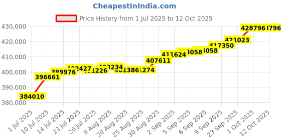 tatacliq.com Joyalukkas 18k Rose Gold & Diamond Sleek Line Textured Bangle joyalukkas Price History Graph from 1 Jul 2025 to 11 Oct 2025