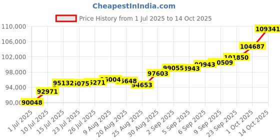 tatacliq.com Joyalukkas 18k Rose Gold & Diamond Sleek Square Charm Bracelet joyalukkas Price History Graph from 1 Jul 2025 to 14 Oct 2025