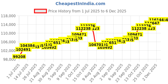 tatacliq.com Joyalukkas 18k Rose Gold & Diamond Sovereign Quirky Earrings joyalukkas Price History Graph from 1 Jul 2025 to 5 Dec 2025
