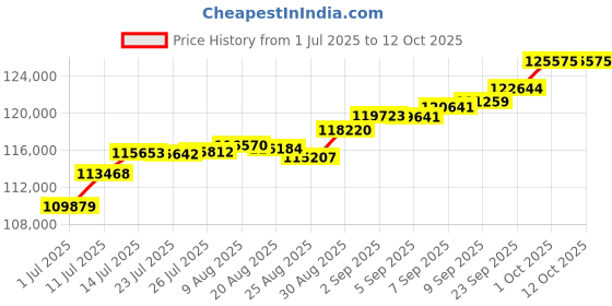 tatacliq.com Joyalukkas 18k Rose Gold & Diamond Sparkling Cluster Bracelet joyalukkas Price History Graph from 1 Jul 2025 to 12 Oct 2025