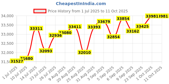 tatacliq.com Joyalukkas 18k Rose Gold & Diamond Streamlined Earrings joyalukkas Price History Graph from 1 Jul 2025 to 11 Oct 2025