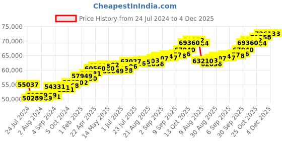 tatacliq.com Joyalukkas 18k Rose Gold & Diamond Stud Earrings joyalukkas Price History Graph from 24 Jul 2024 to 4 Dec 2025