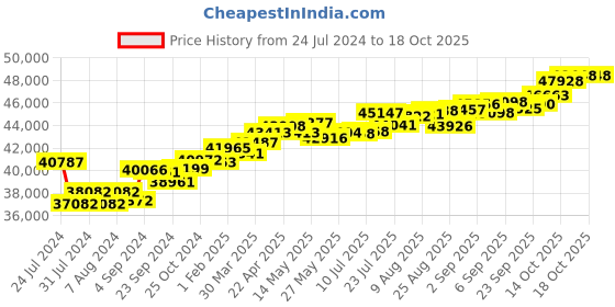 tatacliq.com Joyalukkas 18k Rose Gold & Diamond Stud Earrings joyalukkas Price History Graph from 24 Jul 2024 to 18 Oct 2025