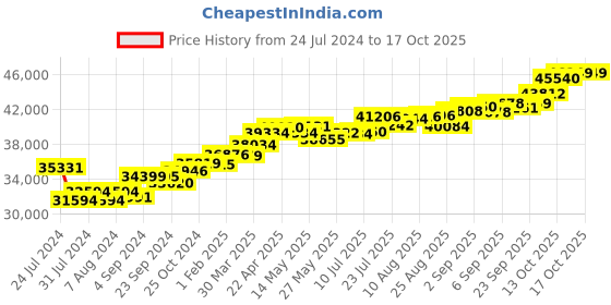 tatacliq.com Joyalukkas 18k Rose Gold & Diamond Stud Earrings joyalukkas Price History Graph from 24 Jul 2024 to 16 Oct 2025