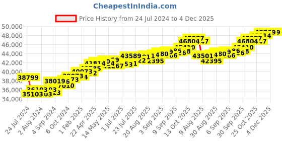 tatacliq.com Joyalukkas 18k Rose Gold & Diamond Stud Earrings joyalukkas Price History Graph from 24 Jul 2024 to 3 Dec 2025