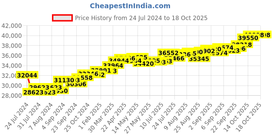 tatacliq.com Joyalukkas 18k Rose Gold & Diamond Stud Earrings joyalukkas Price History Graph from 24 Jul 2024 to 18 Oct 2025