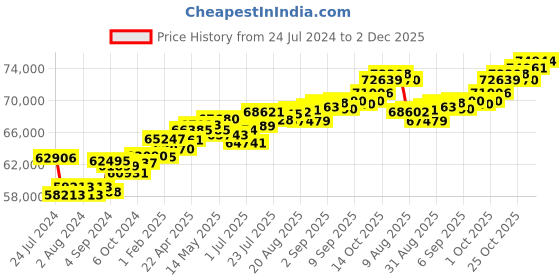 tatacliq.com Joyalukkas 18k Rose Gold & Diamond Stud Earrings joyalukkas Price History Graph from 24 Jul 2024 to 2 Dec 2025