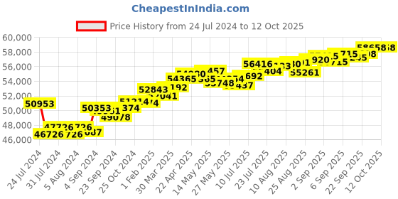 tatacliq.com Joyalukkas 18k Rose Gold & Diamond Stud Earrings joyalukkas Price History Graph from 24 Jul 2024 to 12 Oct 2025