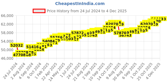 tatacliq.com Joyalukkas 18k Rose Gold & Diamond Stud Earrings for Women joyalukkas Price History Graph from 24 Jul 2024 to 4 Dec 2025