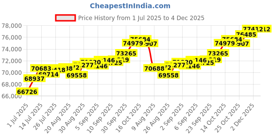 tatacliq.com Joyalukkas 18k Rose Gold & Diamond Swaying Love Earrings joyalukkas Price History Graph from 1 Jul 2025 to 4 Dec 2025