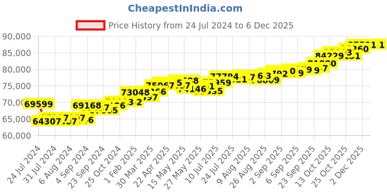 tatacliq.com Joyalukkas 18k Rose Gold & Diamond T-round Ring for Women joyalukkas Price History Graph from 24 Jul 2024 to 5 Dec 2025