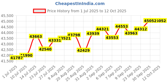 tatacliq.com Joyalukkas 18k Rose Gold & Diamond Triangular Gleam Earrings joyalukkas Price History Graph from 1 Jul 2025 to 11 Oct 2025