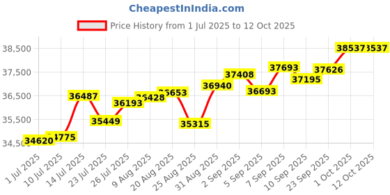 tatacliq.com Joyalukkas 18k Rose Gold & Diamond Unity Circles Pendant joyalukkas Price History Graph from 1 Jul 2025 to 11 Oct 2025