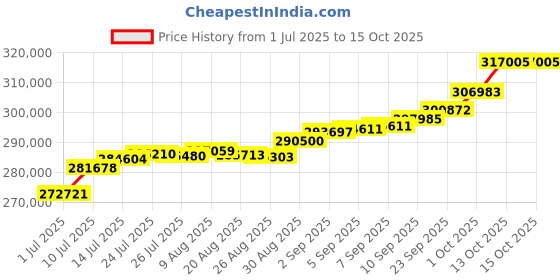 tatacliq.com Joyalukkas 18k Rose Gold & Diamond Whimsical Dewdrop Necklace joyalukkas Price History Graph from 1 Jul 2025 to 15 Oct 2025