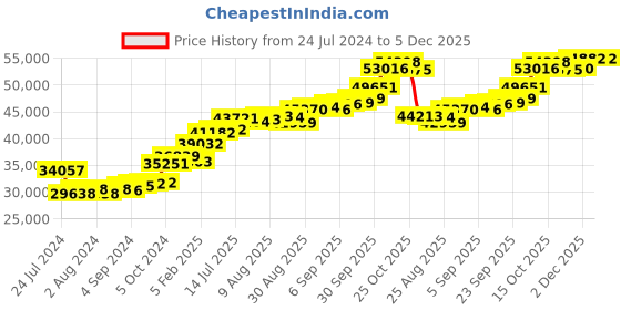 tatacliq.com Joyalukkas 18k Rose Gold Chain for Women joyalukkas Price History Graph from 24 Jul 2024 to 5 Dec 2025
