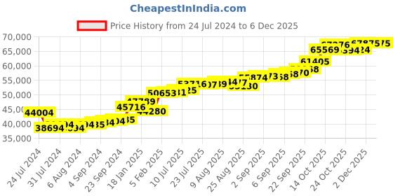 tatacliq.com Joyalukkas 18k Rose Gold Chain for Women joyalukkas Price History Graph from 24 Jul 2024 to 5 Dec 2025