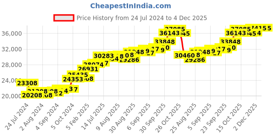 tatacliq.com Joyalukkas 18k Rose Gold Chain for Women joyalukkas Price History Graph from 24 Jul 2024 to 4 Dec 2025