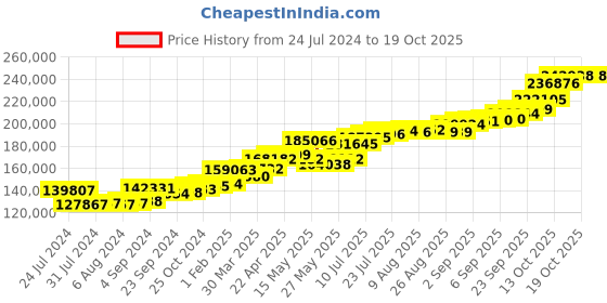 tatacliq.com Joyalukkas 18k Rose Gold Gemstone Bracelet joyalukkas Price History Graph from 24 Jul 2024 to 18 Oct 2025