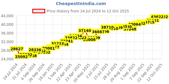 tatacliq.com Joyalukkas 18k Rose Gold Gemstone Leaf Ring joyalukkas Price History Graph from 24 Jul 2024 to 11 Oct 2025