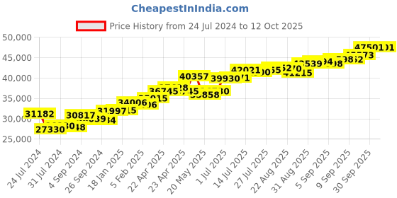 tatacliq.com Joyalukkas 18k Rose Gold Gemstone Ring for Women joyalukkas Price History Graph from 24 Jul 2024 to 12 Oct 2025