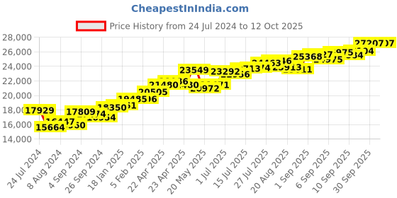 tatacliq.com Joyalukkas 18k Rose Gold Gemstone Ring for Women joyalukkas Price History Graph from 24 Jul 2024 to 12 Oct 2025