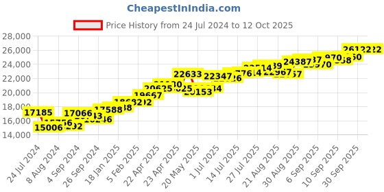 tatacliq.com Joyalukkas 18k Rose Gold Gemstone Ring for Women joyalukkas Price History Graph from 24 Jul 2024 to 12 Oct 2025
