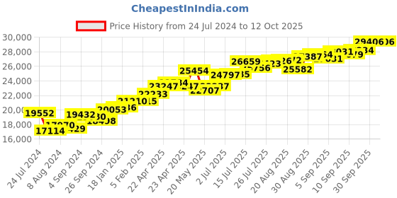 tatacliq.com Joyalukkas 18k Rose Gold Gemstone Ring for Women joyalukkas Price History Graph from 24 Jul 2024 to 11 Oct 2025
