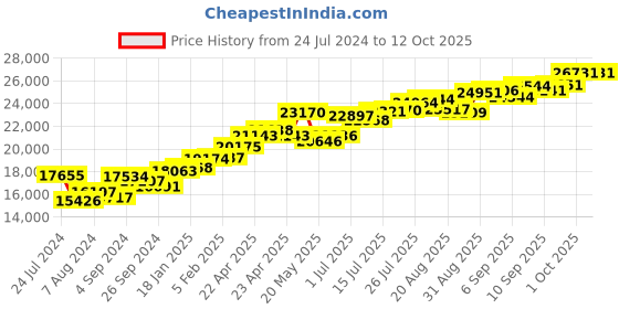 tatacliq.com Joyalukkas 18k Rose Gold Gemstone Ring for Women joyalukkas Price History Graph from 24 Jul 2024 to 12 Oct 2025